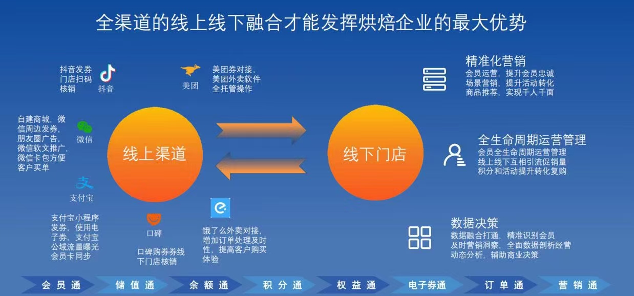 烘焙店解決方案，線上線下全渠道融合